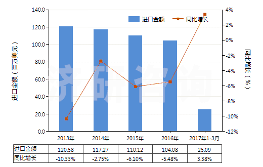2013-2017年3月中國鐵的氧化物及氫氧化物(HS28211000)進(jìn)口總額及增速統(tǒng)計(jì) 2013-2017年3月中國鐵的氧化物及氫氧化物(HS28211000)進(jìn)口總額及增速統(tǒng)計(jì)
